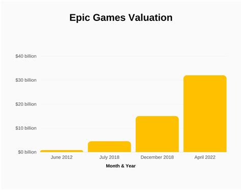 Epic Games Revenue and Growth Statistics (2024) - SignHouse