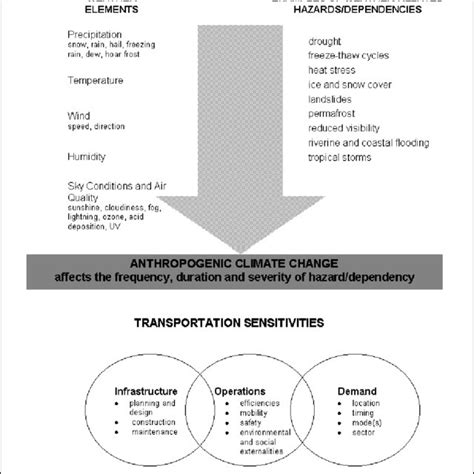 (PDF) Climate Change and Transportation: Potential Interactions and Impacts