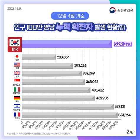 코로나19 「해외 주요 국가 방역 현황 통계124기준」 카드뉴스 엠폭스원숭이두창 감염병 질병관리청