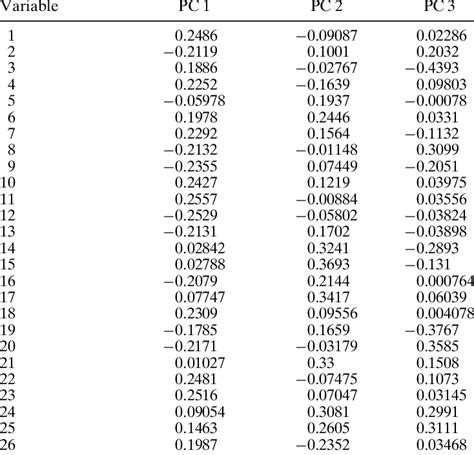 Variable Loadings On First Three Principal Components Pcs Download Scientific Diagram