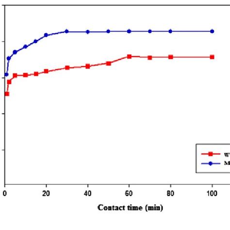 Effect Of Adsorbent Dosage On Leadii Adsorption Initial Leadii