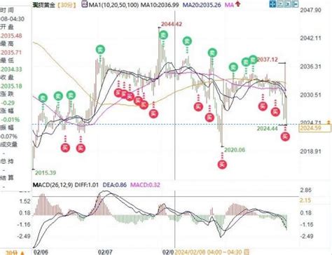 美12月總體cpi下調黃金沖高跳水波動33美元，機構闡明黃金6個月內超越2300美元緣由 作者 匯通財經