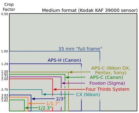 Dslr Sensor Formats Vfx Camera Database