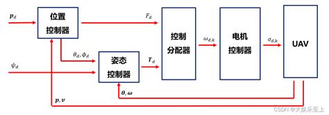 基于matlabsimulink的四旋翼无人机pid控制与仿真（1）matlab无人机仿真 Csdn博客