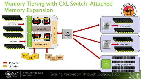 Cxl Memory Expansion Pooling Sharing Fam Enablement And Switching Ppt