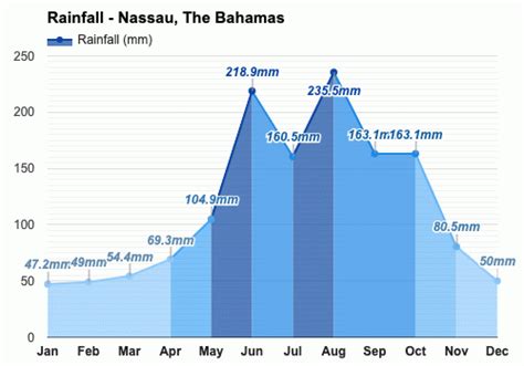 Yearly & Monthly weather - Nassau, The Bahamas