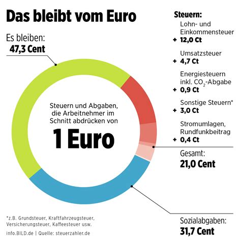 beste Steuer Nachricht für alle Arbeitnehmer Bis jetzt ging alles