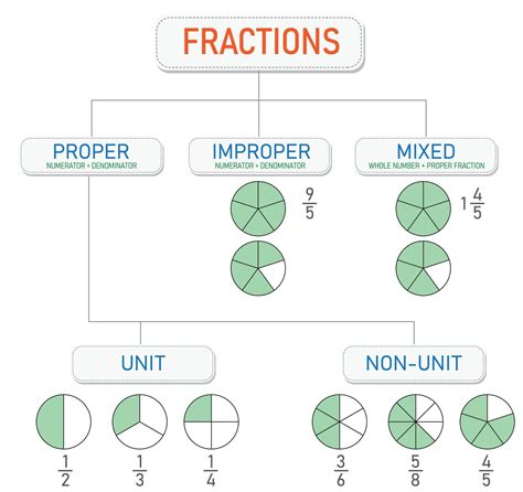 Fraction Fundamentals Exploring Parts of Whole 45591538 Vector Art at Vecteezy