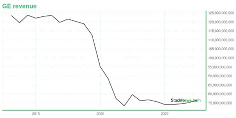 GE -- Is Its Stock Price A Worthy Investment? Learn More.