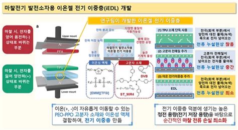 화학연 마찰 전기 발전 소재 성능 13배 높인 기술 개발 충청뉴스