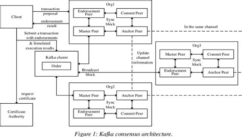 Figure 1 From A Supply Chain Traceability Scheme Based On Blockchain Semantic Scholar