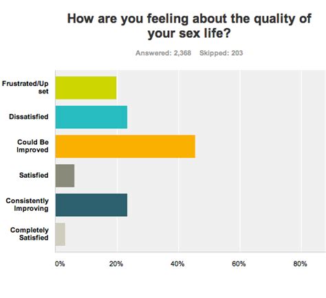 Sex Life Satisfaction Survey Results Revealed