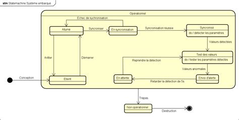 Mod Lisation Uml Et M Thodologie Un Guide Pratique Pour Les Syst Mes