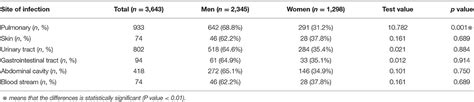 Frontiers Sex Differences In In Hospital Mortality Of Patients With