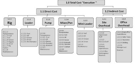 A Comprehensive Cost Breakdown Structure Of Cfa Piles Construction