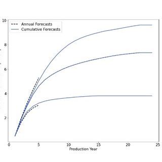 Example Cumulative Production Forecasts In Solid Blue And Cumulative