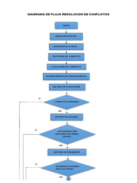 Diagrama De Flujo Resolucion De Conflictos Pdf