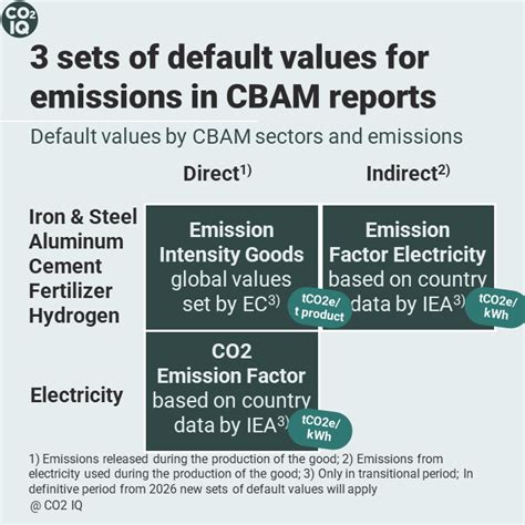 Default Values For Co2 Emissions In Cbam Reports