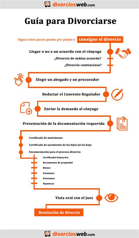 Pasos A Seguir Desde El Momento En El Que Decides Solicitar Un Divorcio