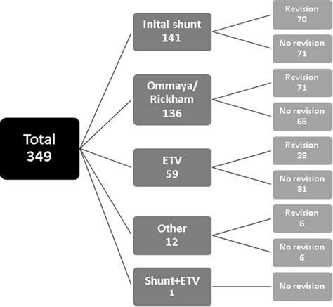 Flowchart representing numbers of infants treated with shunt ...