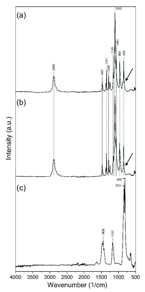 Ftir Spectra Of Naclo Loaded Peo Fibers A Unloaded Peo Fibers B