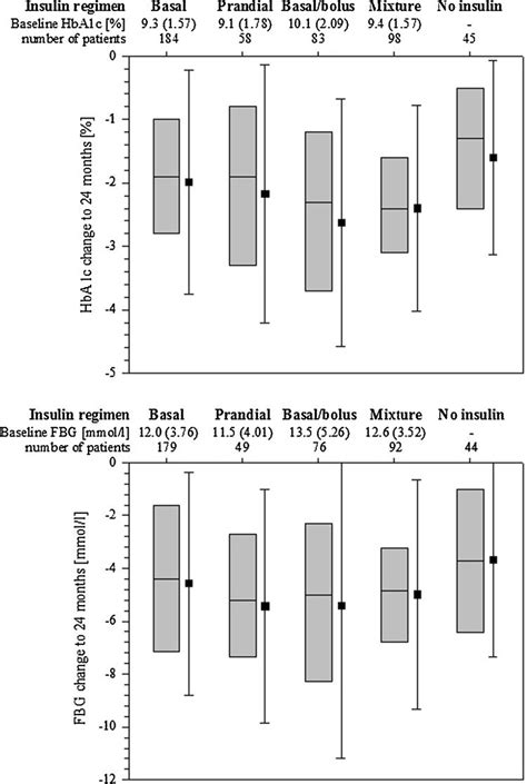 Change In HbA1c And FBG From Baseline To 24 Months According To The