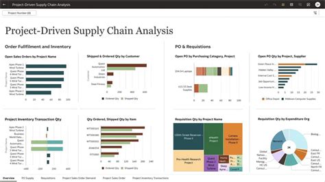 Introducing Project Analytics In Oracle Fusion Erp Analytics