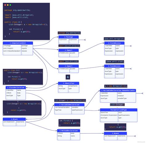 大规模自动化重构框架 Openrewrite浅析 Csdn博客