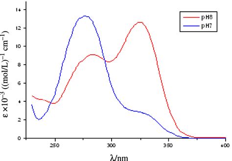 Uv Spectral Data For P Hydroxyacetophenone D The Absorption Spectra