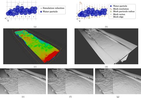 Illustrations of the fluid simulation steps: (a) the generation of the... | Download Scientific ...