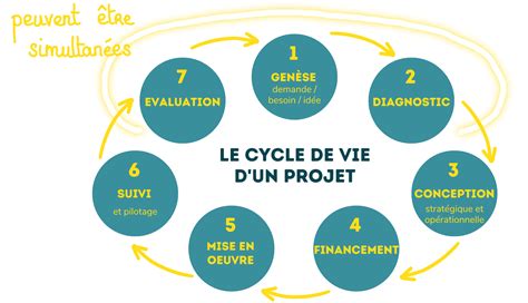 Le Cycle De Vie Dun Projet De Solidarité Impactons Le Monde