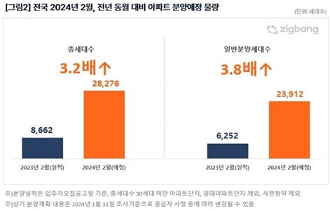 2월 전국 28만여가구 분양예정전년比 32배↑ 대한경제