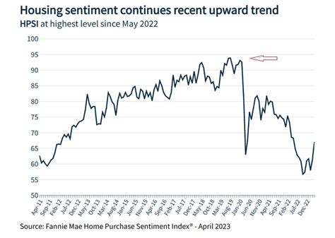 Housing Market Forecast Predictions For Next Years