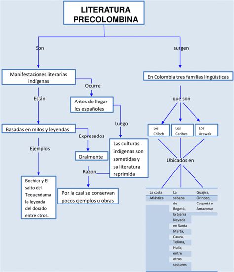 Literatura Precolombina Mapa Conceptual Mapa Conceptual Mapas Images