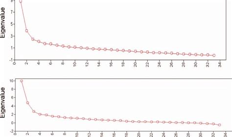 Scree Plots For The First 33 Eigenvalues For Men Top And Women Bottom Download Scientific