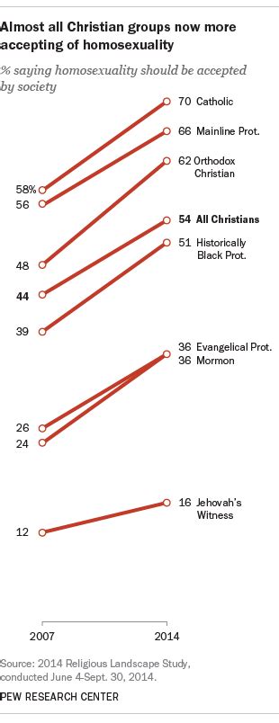 More U S Christians Ok With Homosexuality Pew Research Center