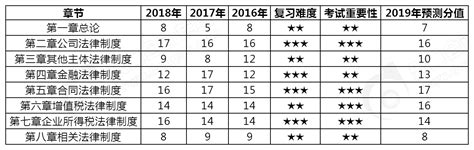 2019年中级会计职称《各科目》各章节分值预测 会计职称 考试吧