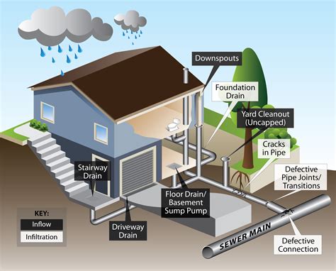 WEF Fact Sheet Focuses On Removal Of Private Property Infiltration And