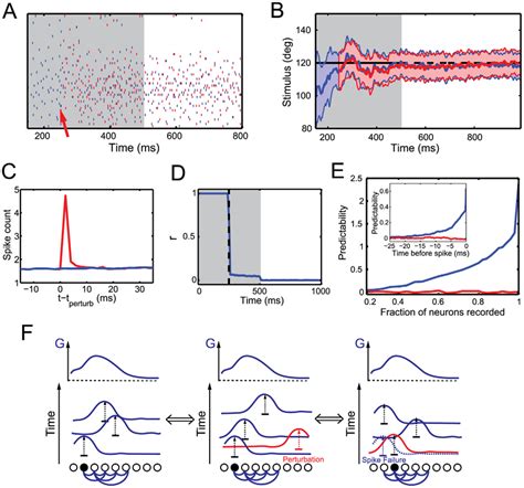 Spike Train Variability A Output Spike Trains For Two Runs Blue And