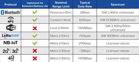 Wireless Protocols Chart