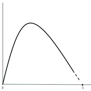 The Laffer curve in the case of the inverted S-shaped labor supply ...