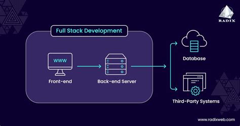 A Complete Guide On What Is Full Stack Web Development NBKomputer