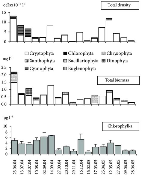 Seasonal Variation In Total Phytoplankton Density And Biovolume With