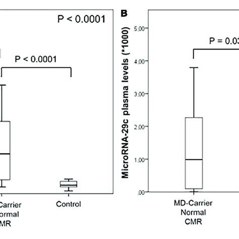 Box Plots For Plasma Levels Of Plasma Ck A And Mir 29c B In