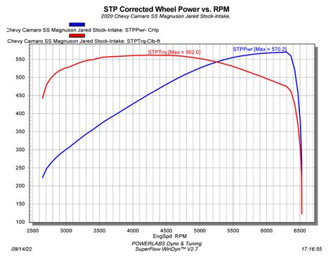 Cold Air Intake Test - Magnuson Supercharged LT1 – PowerLabs Dyno & Tuning