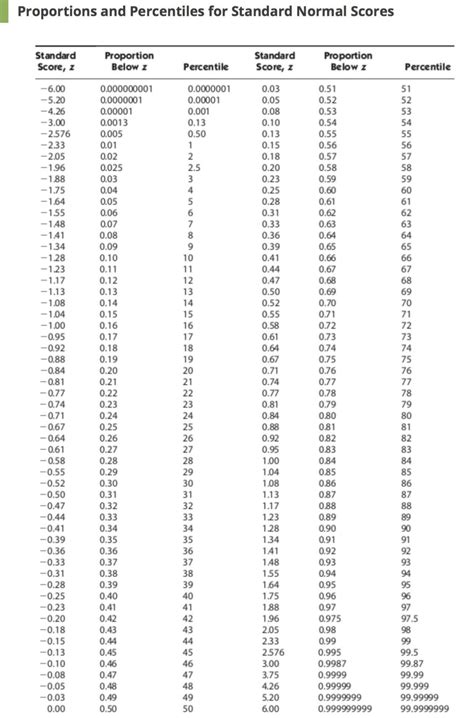 Solved Proportions and Percentiles for Standard Normal | Chegg.com