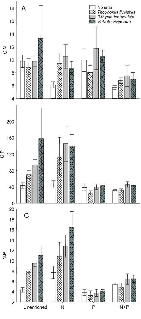 The C N A C P B And N P C Molar Ratios Of Periphyton Under