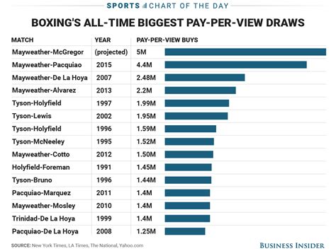 More Than 5 Million People Are Expected To Buy The Mayweather Mcgregor Pay Per View