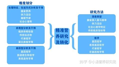 精准营养概念及研究技术进展——《精准营养白皮书》深度解读系列·第三期 知乎