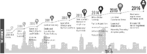 2.2 Flipkart Journey (Source: www.Flipkart.com) | Download Scientific Diagram